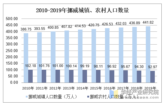 2010-2019年挪威城镇、农村人口数量