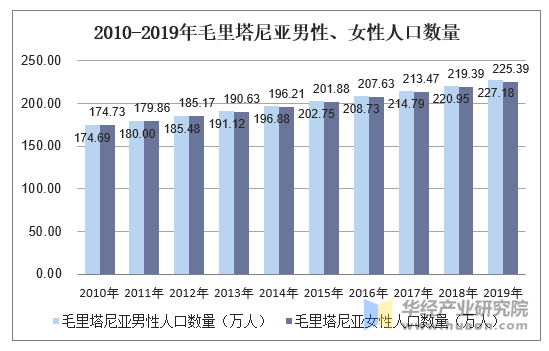 2010-2019年毛里塔尼亚男性、女性人口数量