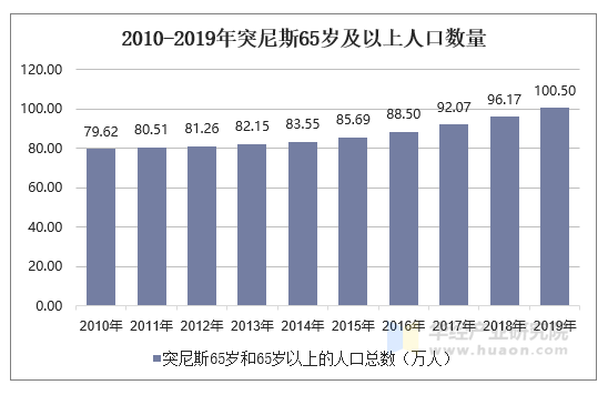 2010-2019年突尼斯65岁及以上人口数量