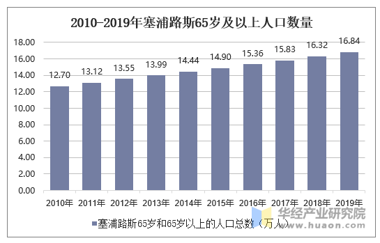 2010-2019年塞浦路斯65岁及以上人口数量