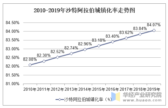 2010-2019年沙特阿拉伯城镇化率走势图