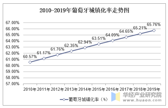 2010-2019年葡萄牙城镇化率走势图