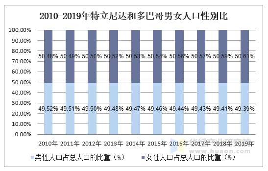 2010-2019年特立尼达和多巴哥男女人口性别比