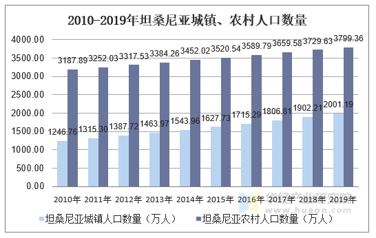 2010-2019年坦桑尼亚城镇、农村人口数量
