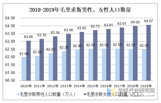 2010-2019年毛里求斯男性、女性人口数量