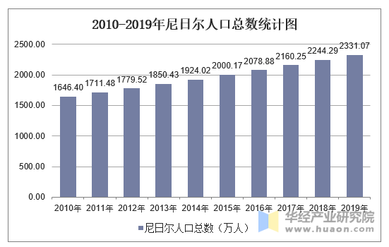 2010-2019年尼日尔人口总数统计图