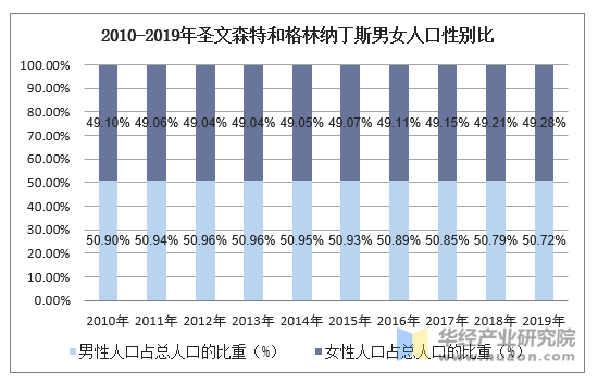 2010-2019年圣文森特和格林纳丁斯男女人口性别比