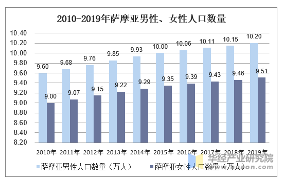 2010-2019年萨摩亚男性、女性人口数量