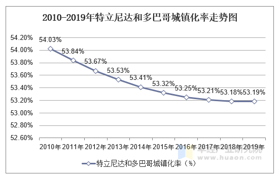 2010-2019年特立尼达和多巴哥城镇化率走势图