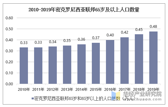 2010-2019年密克罗尼西亚联邦65岁及以上人口数量