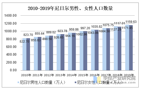 2010-2019年尼日尔男性、女性人口数量