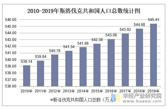 2010-2019年斯洛伐克共和国人口总数统计图