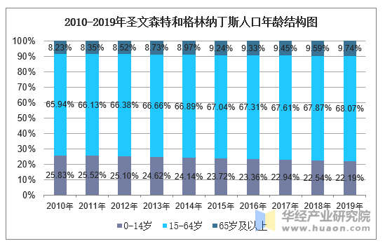 2010-2019年圣文森特和格林纳丁斯人口年龄结构图