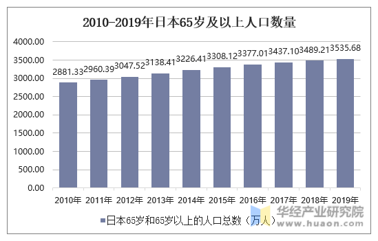 2010-2019年日本65岁及以上人口数量