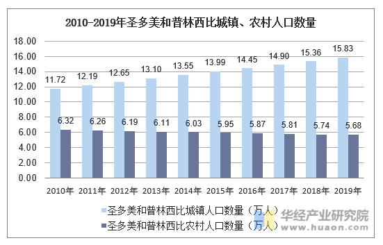 2010-2019年圣多美和普林西比城镇、农村人口数量