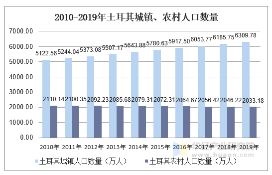 2010-2019年土耳其城镇、农村人口数量
