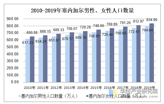 2010-2019年塞内加尔男性、女性人口数量