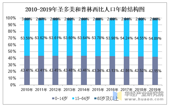 2010-2019年圣多美和普林西比人口年龄结构图