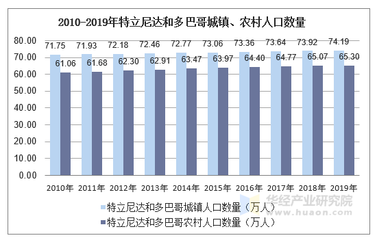 2010-2019年特立尼达和多巴哥城镇、农村人口数量