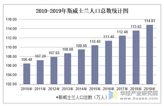 2010-2019年斯威士兰人口总数统计图