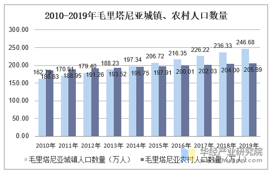 2010-2019年毛里塔尼亚城镇、农村人口数量