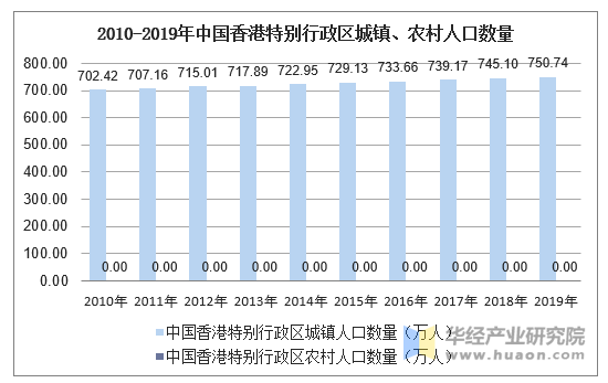 2010-2019年中国香港特别行政区城镇、农村人口数量