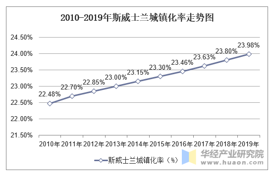 2010-2019年斯威士兰城镇化率走势图