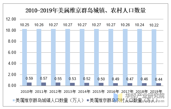 2010-2019年美属维京群岛城镇、农村人口数量