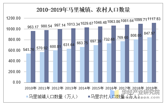 2010-2019年马里城镇、农村人口数量