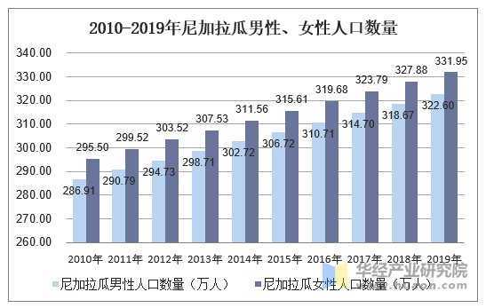 2010-2019年尼加拉瓜男性、女性人口数量