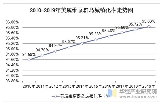 2010-2019年美属维京群岛城镇化率走势图