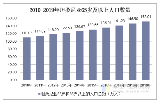 2010-2019年坦桑尼亚65岁及以上人口数量