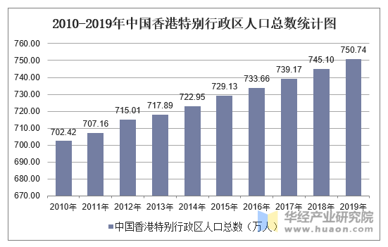 2010-2019年中国香港特别行政区人口总数统计图