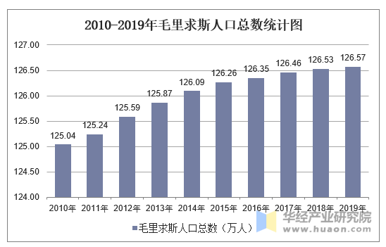 2010-2019年毛里求斯人口总数统计图