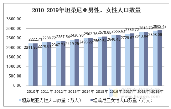 2010-2019年坦桑尼亚男性、女性人口数量