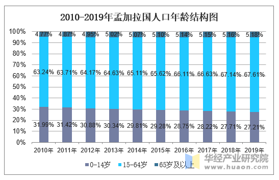 2010-2019年孟加拉国人口年龄结构图