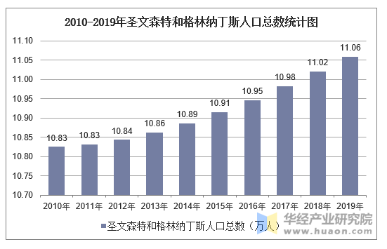 2010-2019年圣文森特和格林纳丁斯人口总数统计图