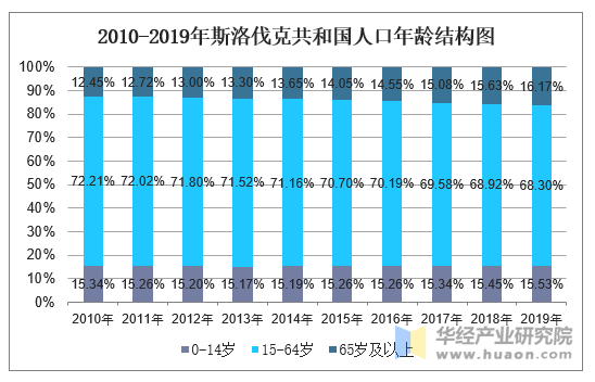 2010-2019年斯洛伐克共和国人口年龄结构图