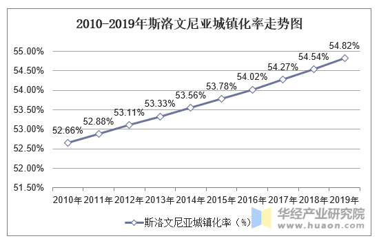 2010-2019年斯洛文尼亚城镇化率走势图