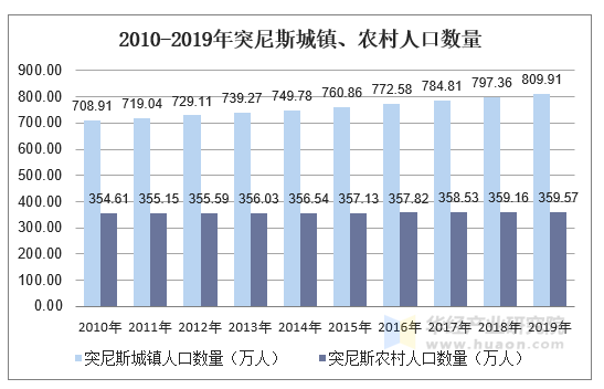 2010-2019年突尼斯城镇、农村人口数量