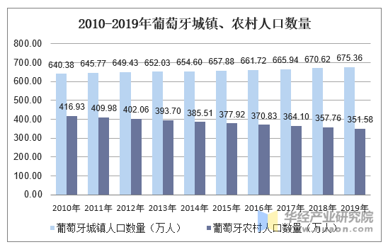 2010-2019年葡萄牙城镇、农村人口数量