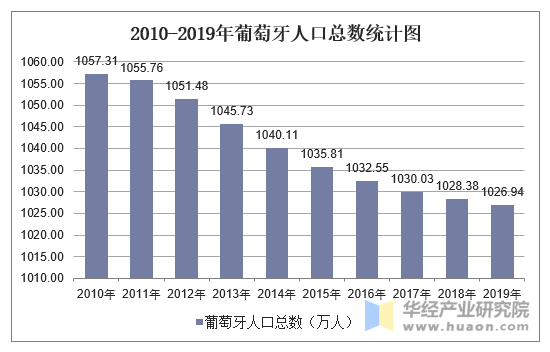 2010-2019年葡萄牙人口总数统计图