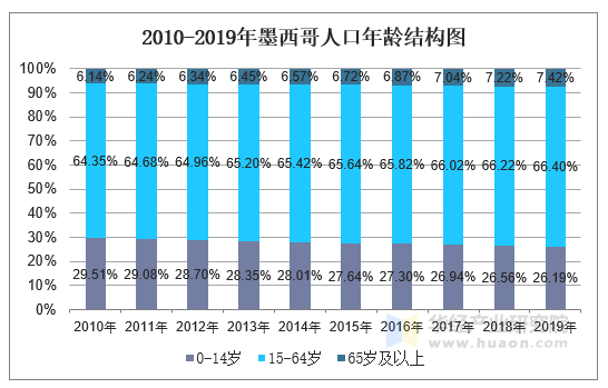 20102019年墨西哥人口数量及人口性别年龄城乡结构分析