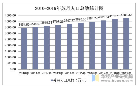 2010-2019年苏丹人口总数统计图