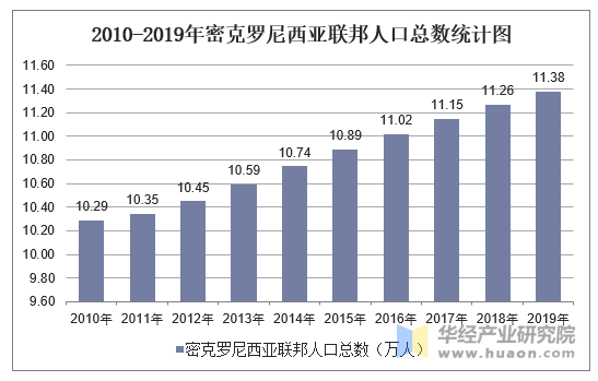 2010-2019年密克罗尼西亚联邦人口总数统计图