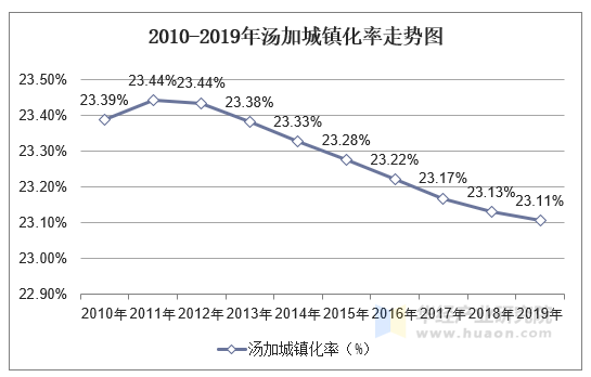 2010-2019年汤加城镇化率走势图