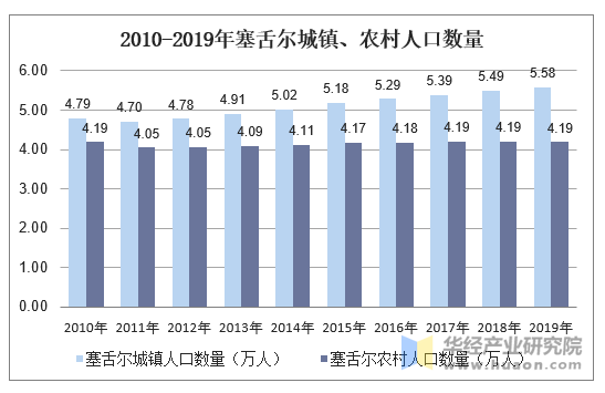 2010-2019年塞舌尔城镇、农村人口数量