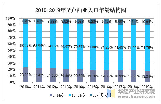 2010-2019年圣卢西亚人口年龄结构图