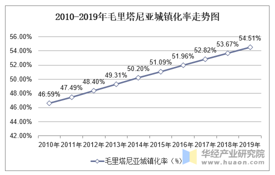 2010-2019年毛里塔尼亚城镇化率走势图