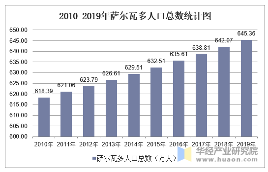 2010-2019年萨尔瓦多人口总数统计图